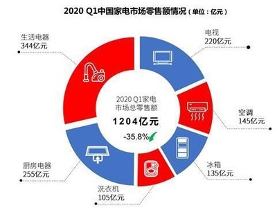 京东“家电第一”?报告数据漏洞百出令网友直呼:太不用心